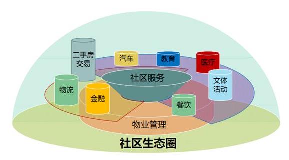 物業(yè)管理行業(yè)被稱為我國(guó)“朝陽(yáng)行業(yè)”之一，前景十分廣闊