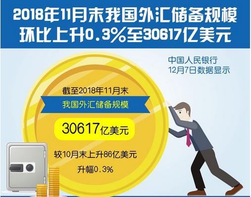 截至11月末，我國外匯儲備規(guī)模為30617億美元，終結(jié)三連降?