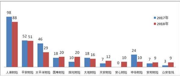 銀保監(jiān)會：2018年，涉及保險公司的保險消費投訴88454件，其中保險合同糾紛投訴86491件