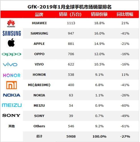 2019年1月，海外智能手機(jī)市場(chǎng)容量(不含中國(guó)市場(chǎng))2851萬(wàn)臺(tái)，同比下降35%