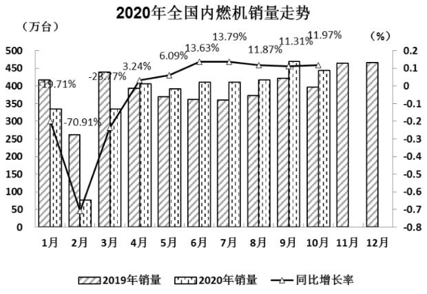 10月內(nèi)燃機(jī)銷量持續(xù)增長 龍頭企業(yè)保持盈利