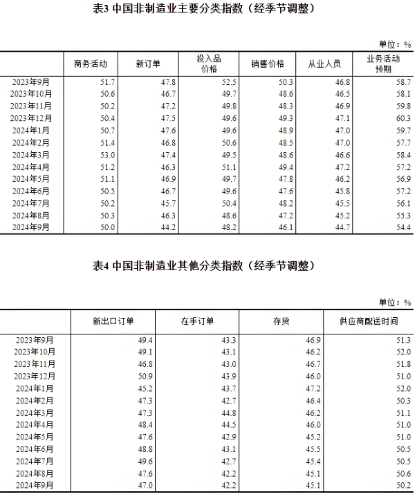9月份，我國制造業(yè)采購經(jīng)理指數(shù)為49.8%，非制造業(yè)商務(wù)活動指數(shù)為50.0%，綜合PMI產(chǎn)出指數(shù)為50.4%
